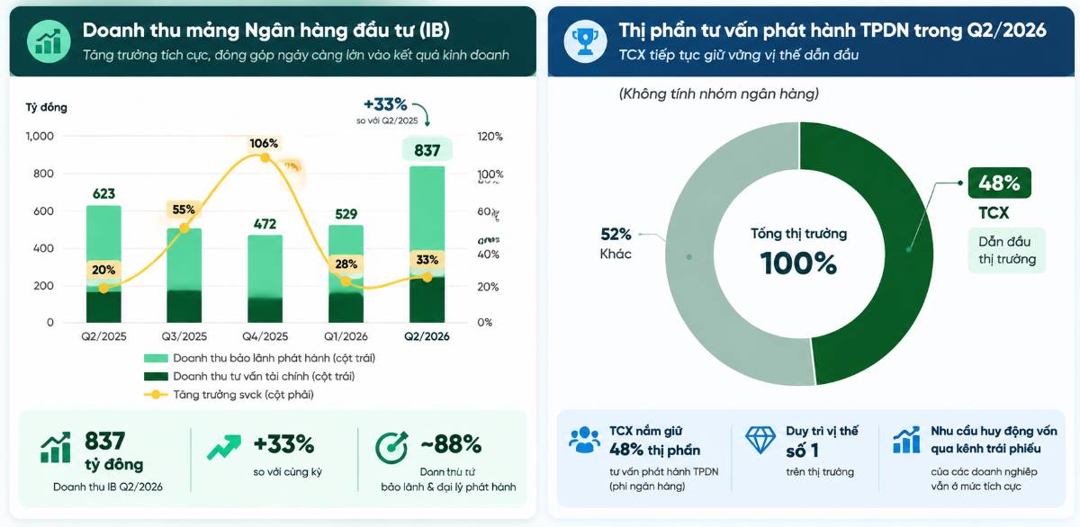 TCX: Khi Công Ty Chứng Khoán Chuyển Mình Thành Cỗ Máy Thị Trường Vốn . Ngành chứng khoán Việt Nam đang  ...