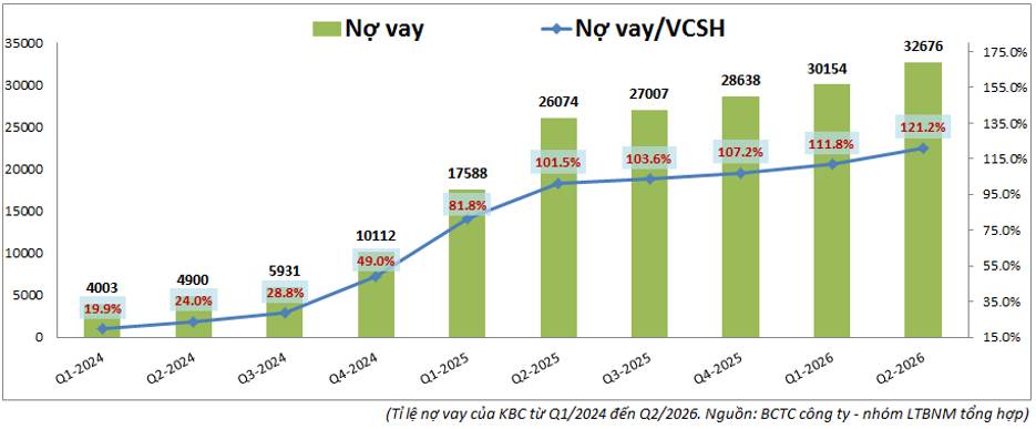 KBC Q2-2026: Quỹ đất KCN bàn giao thấp – Kế hoạch 2026 có khả thi