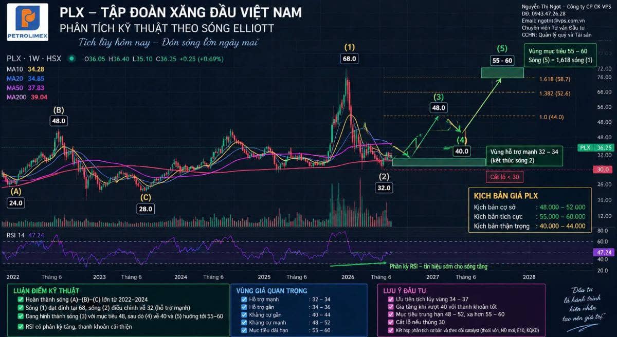 🔥 PLX – CƠ HỘI ĐỊNH GIÁ LẠI 2026–2027?. 1. 📊 Nền tảng kinh doanh đang hồi phục khá mạnh. Điểm đáng  ...