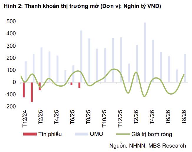 Tỷ giá "hạ nhiệt" 4 tháng liền nhưng van tiền rẻ vẫn chưa mở: Nghịch lý từ cuộc đua huy động 8% . 1.  ...