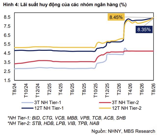 Tỷ giá "hạ nhiệt" 4 tháng liền nhưng van tiền rẻ vẫn chưa mở: Nghịch lý từ cuộc đua huy động 8% . 1.  ...