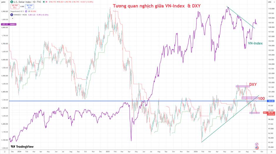 Đồng USD “hộ giá” Vn-Index bất chấp bóng ma lạm phát?