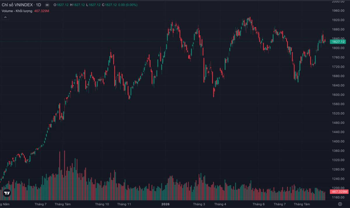 VN-INDEX MẤT 1.830 ĐIỂM: DÒNG TIỀN ĐANG RÚT KHỎI “TRỤ KÉO” HAY CHỈ LÀ NHỊP RŨ CẦU TRƯỚC KHI BẬT LẠI?.  ...