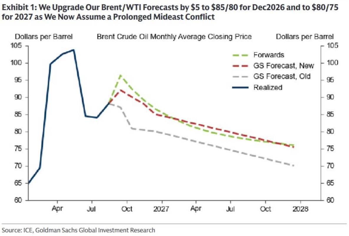 Dầu Brent vượt mốc $100, Goldman nâng dự báo giá — Chiến sự Mỹ - Iran chưa có tín hiệu hạ nhiệt!