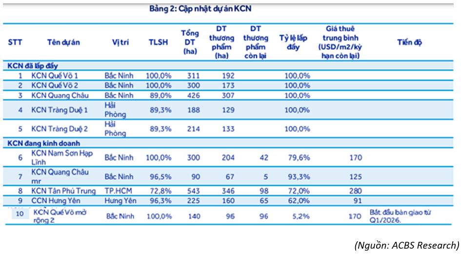 KBC Q2-2026: Quỹ đất KCN bàn giao thấp – Kế hoạch 2026 có khả thi