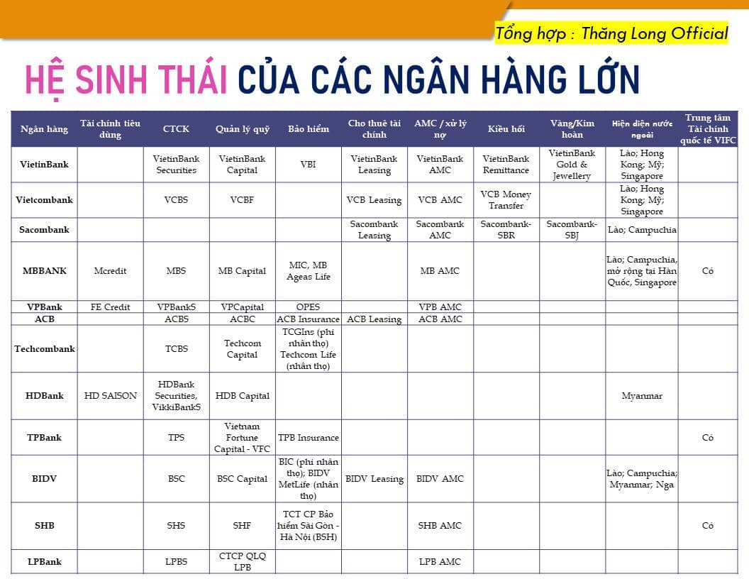 Cuộc đua hệ sinh thái ngành Ngân hàng : Ai đang sở hữu hệ sinh thái mạnh nhất?