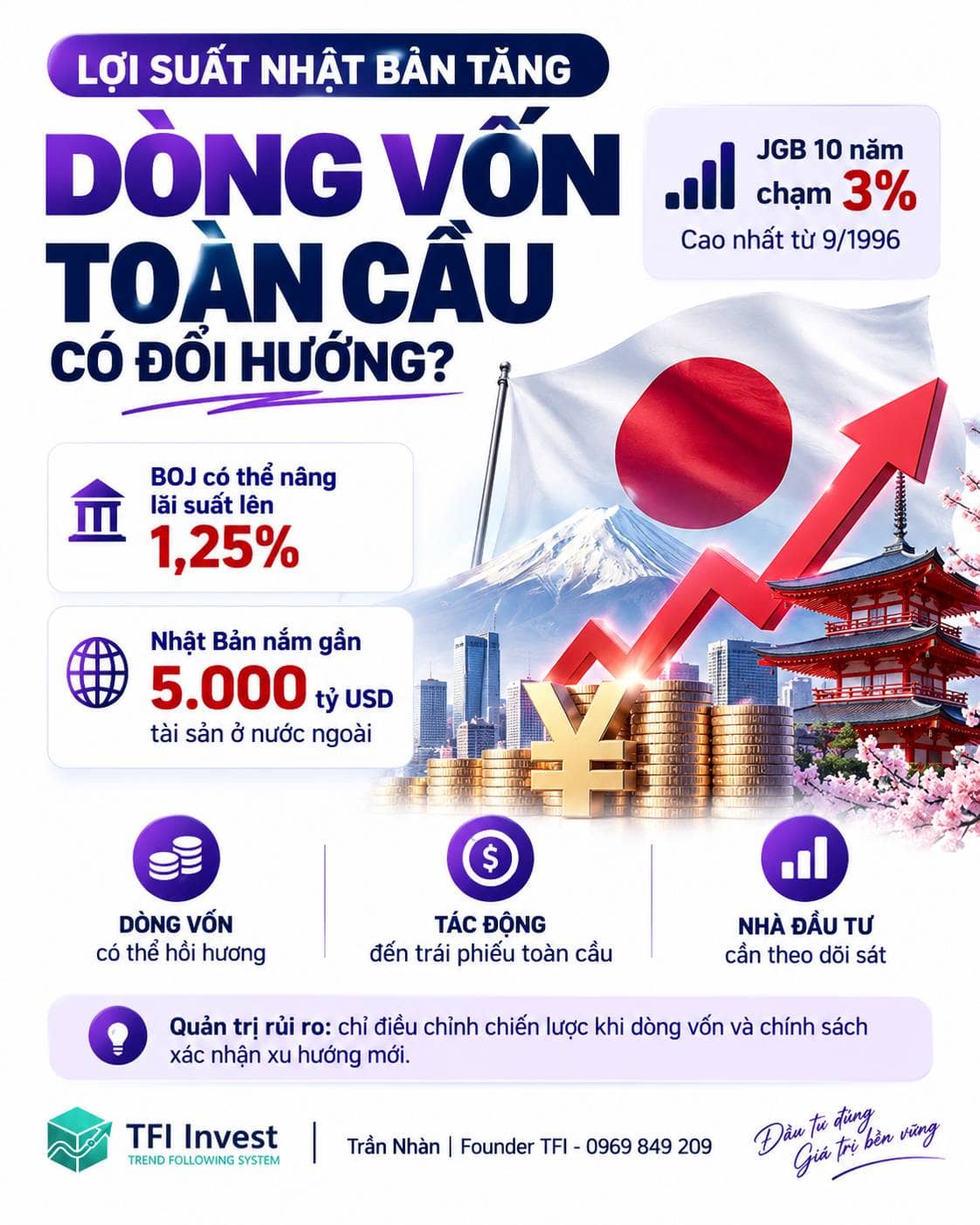 Lợi suất Nhật Bản tăng: dòng vốn toàn cầu có đổi hướng?