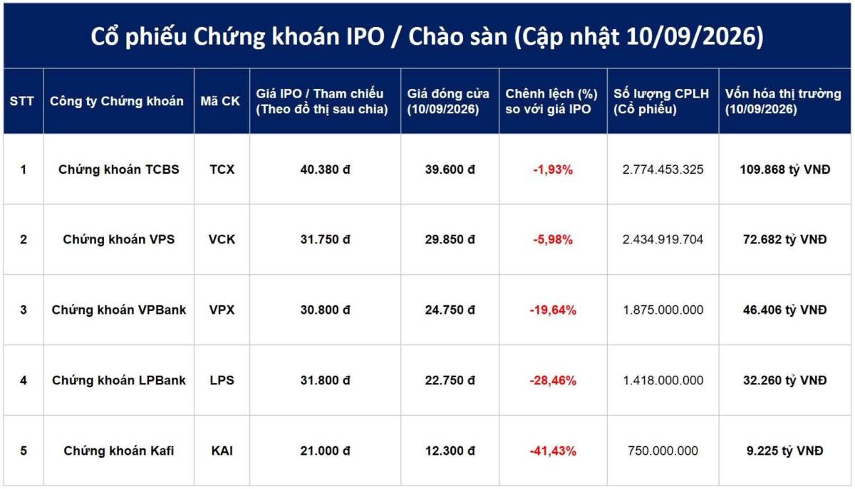 Mới chào sàn đã bốc hơi hơn 40%: Câu chuyện đằng sau cú sập của KAI (chứng khoán Kafi) và bài học xương máu cho nhà đầu tư IPO năm 2026