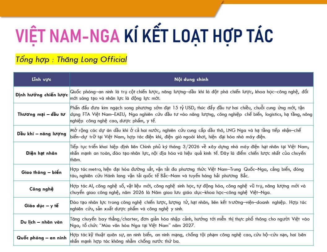 Việt Nam – Nga mở chương hợp tác mới: Từ điện hạt nhân, năng lượng đến AI và hạ tầng Metro
