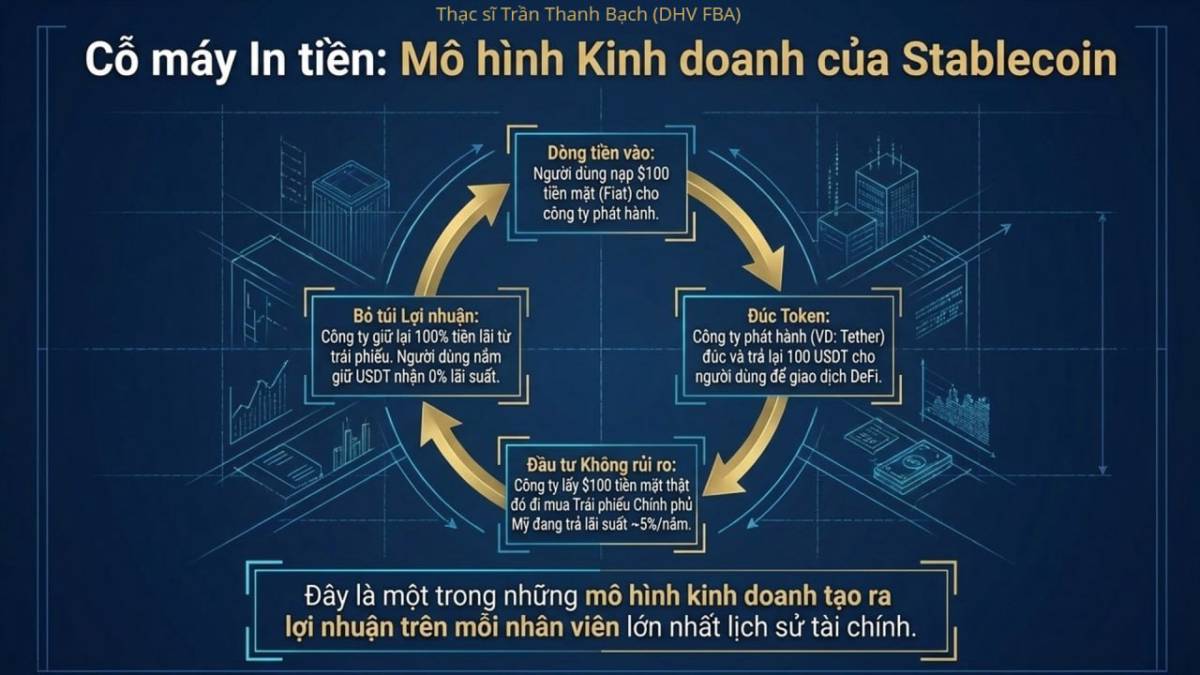 Stablecoin kiếm tiền như thế nào?