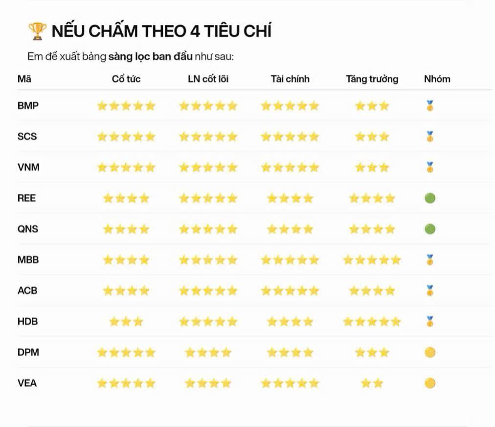 💰 4 TIÊU CHÍ CỐT LÕI KHI ĐẦU TƯ CỔ PHIẾU CỔ TỨC – NĐT KHÔNG NÊN CHỈ NHÌN % CỔ TỨC. Nhiều NĐT nghĩ rằng:.  ...