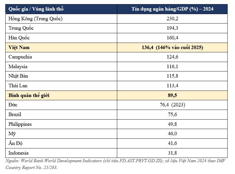 Tín dụng/GDP 146%: Vì sao Việt Nam không thể chỉ dựa vào vốn ngân hàng