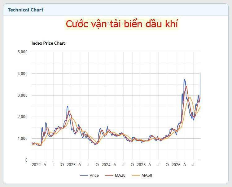 Pvt - Cổ phiếu vận tải dầu khí liệu có trở lại đỉnh cũ?