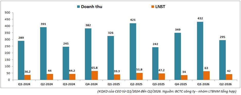 CEO Q2-2026: KCN trở thành động lực mới. Trong khi ngành BDS đang gặp khó trong tình trạng vĩ mô hiện  ...