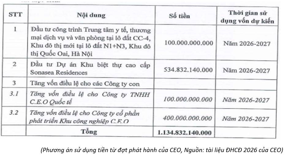 CEO Q2-2026: KCN trở thành động lực mới. Trong khi ngành BDS đang gặp khó trong tình trạng vĩ mô hiện  ...