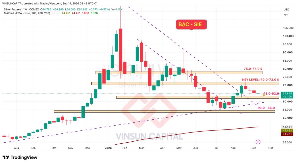PHÂN TÍCH KỸ THUẬT BẠC (SIE – COMEX) – TUẦN 14–19 /09/2026​. TIN TỨC QUAN TRỌNG​. Giá bạc đã tăng lên  ...