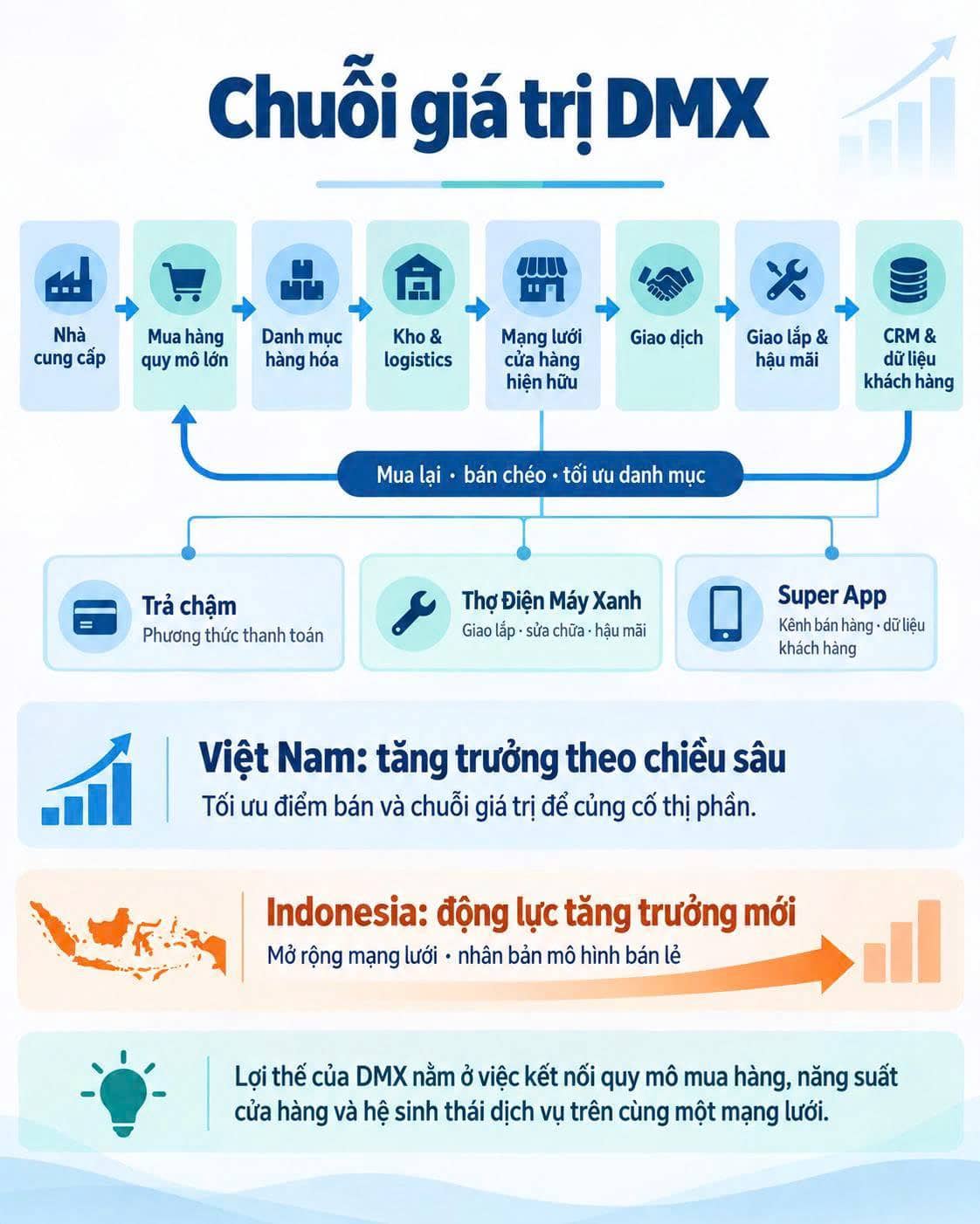 Không mở thêm cửa hàng, DMX còn tăng trưởng bằng cách nào?. Trong 8 tháng đầu năm 2026, số cửa hàng  ...