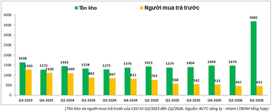CEO Q2-2026: KCN trở thành động lực mới. Trong khi ngành BDS đang gặp khó trong tình trạng vĩ mô hiện  ...