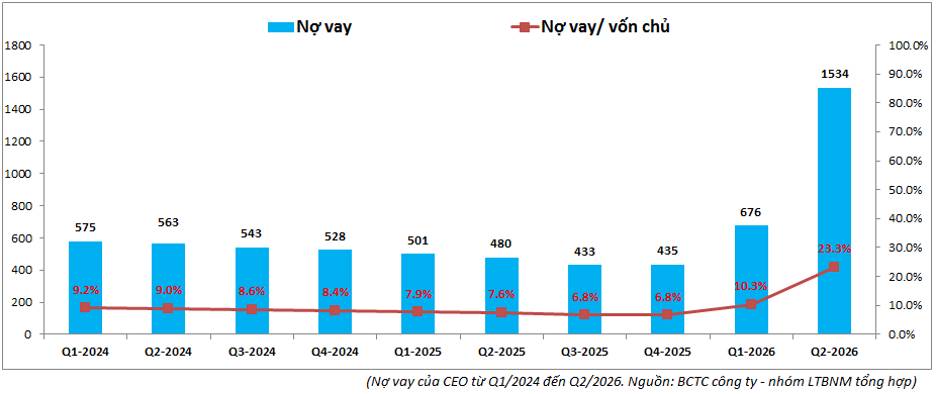 CEO Q2-2026: KCN trở thành động lực mới. Trong khi ngành BDS đang gặp khó trong tình trạng vĩ mô hiện  ...