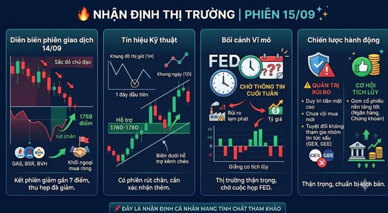 🔥 NHẬN ĐỊNH THỊ TRƯỜNG | PHIÊN 15/09 🔥. 1. Diễn biến phiên giao dịch 14/09:. • Thị trường tiếp tục  ...