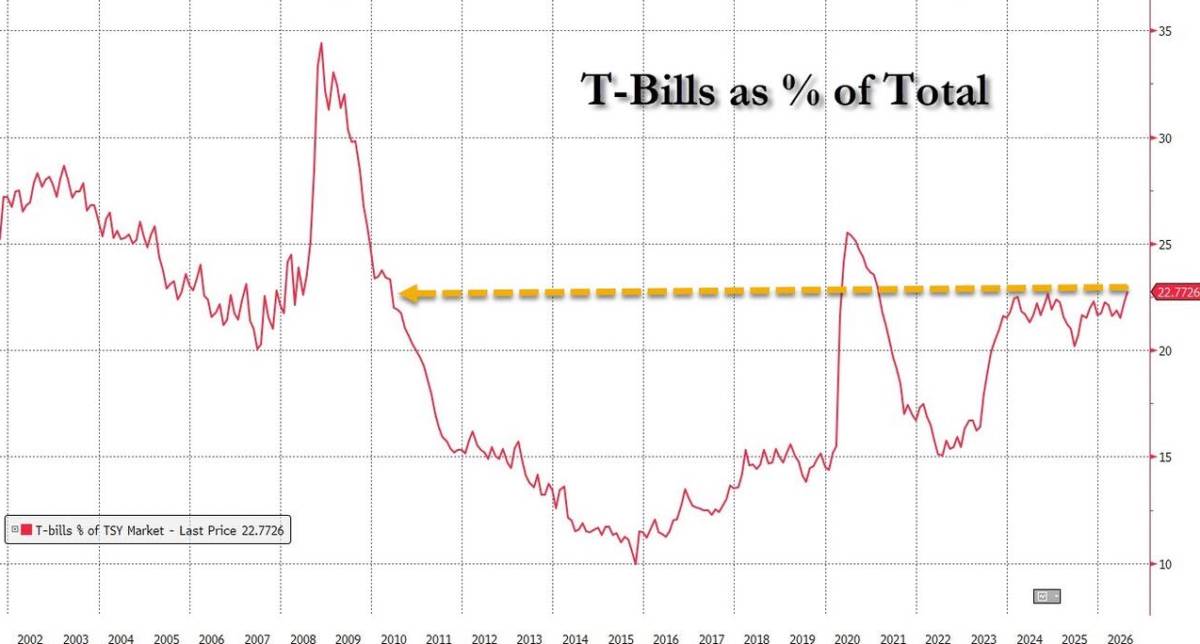 Fed tăng lãi suất, chi phí lãi vay T-bills Mỹ tăng thêm $50 tỷ — Rủi ro "vòng lặp" đáng lo nhất!. Aditya  ...