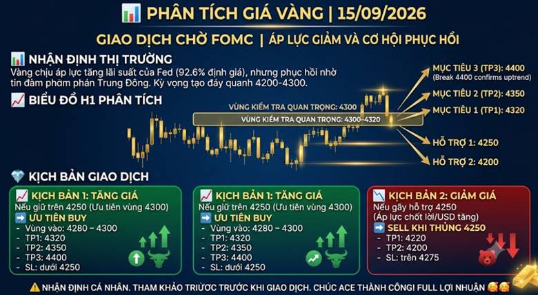 📊 PHÂN TÍCH VÀNG THỨ BA, NGÀY 15/09/2026. Giá Vàng tiếp tục gặp áp lực trước thềm cuộc họp FOMC khi  ...