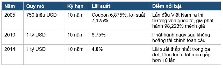 Việt Nam cân nhắc quay lại thị trường vốn quốc tế sau 12 năm: Trái phiếu USD có giúp “bơm” thêm vốn cho tăng trưởng?