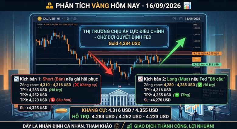 📊 PHÂN TÍCH VÀNG THỨ 4, NGÀY 16/09/2026. Thị trường vàng đang chịu áp lực điều chỉnh mạnh, lùi về vùng  ...