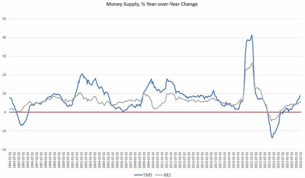 Cung tiền Mỹ tăng nhanh nhất 59 tháng — trong khi lạm phát vẫn trên 2% suốt 65 tháng. Không lâu sau  ...