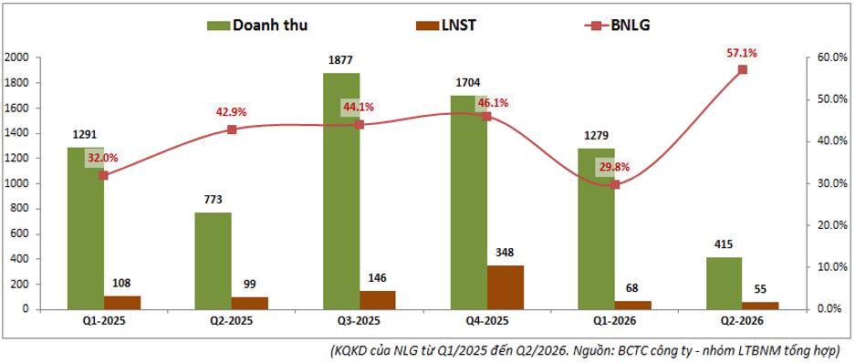 NLG Q2-2026: Tài chính vững vàng, chờ backlog chuyển hóa. NLG đã trải qua nửa đầu 2026 với KQKD khá  ...