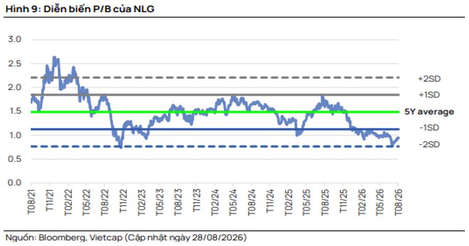 NLG Q2-2026: Tài chính vững vàng, chờ backlog chuyển hóa. NLG đã trải qua nửa đầu 2026 với KQKD khá  ...