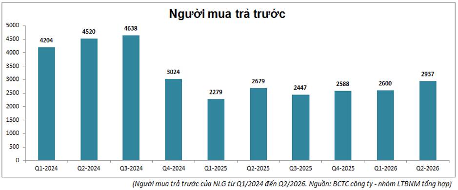NLG Q2-2026: Tài chính vững vàng, chờ backlog chuyển hóa. NLG đã trải qua nửa đầu 2026 với KQKD khá  ...