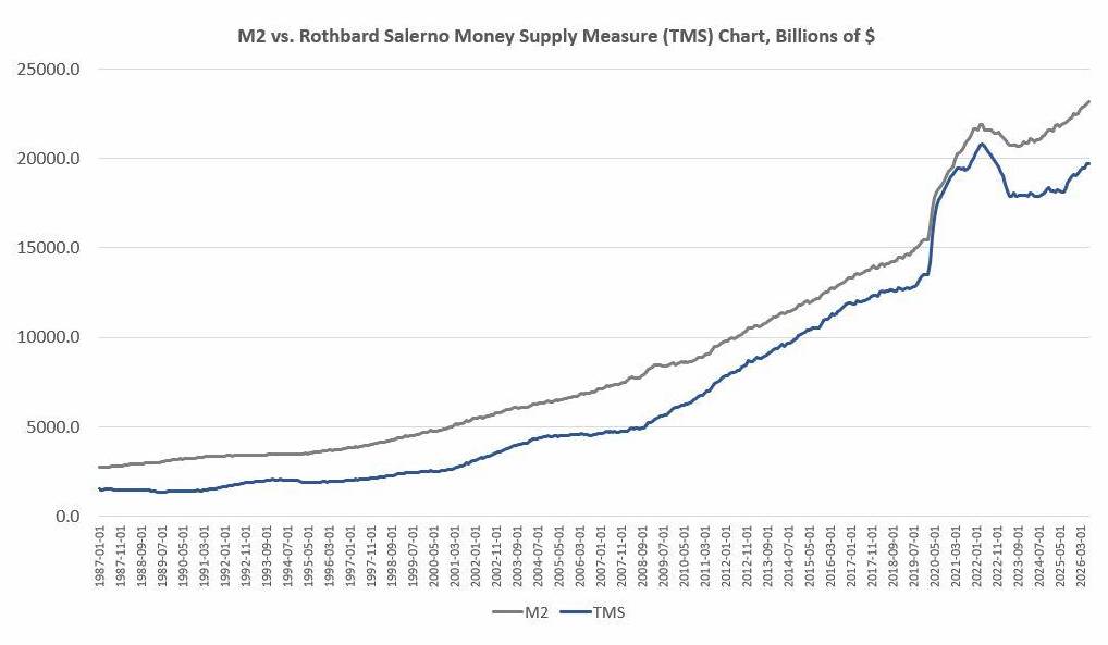 Cung tiền Mỹ tăng nhanh nhất 59 tháng — trong khi lạm phát vẫn trên 2% suốt 65 tháng. Không lâu sau  ...