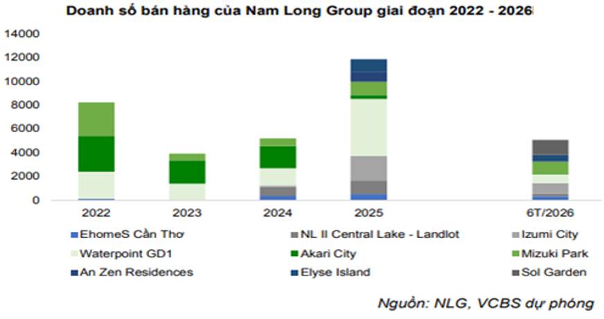 NLG Q2-2026: Tài chính vững vàng, chờ backlog chuyển hóa. NLG đã trải qua nửa đầu 2026 với KQKD khá  ...