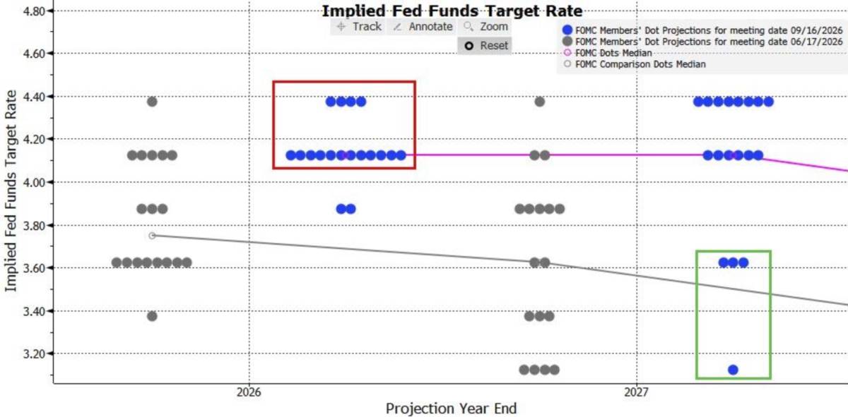 Fed tăng lãi suất lần đầu từ 2023 — "Dot Plot" báo hiệu thêm một lần tăng nữa trong 2026!