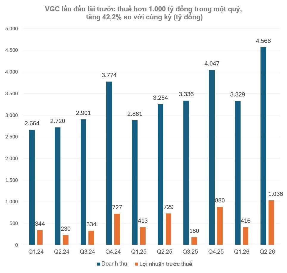VGC: CÓ THỂ CHẠM 52.000/CP? 3 ĐỘNG LỰC ĐANG THAY ĐỔI BỨC TRANH TĂNG TRƯỞNG. Viglacera đang có một cấu  ...