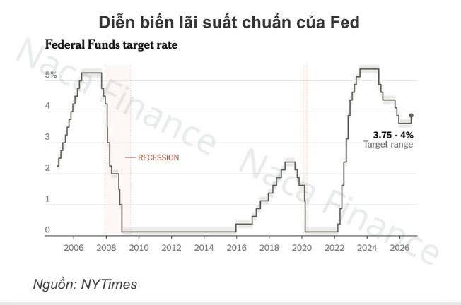 Fed tăng lãi suất - thị trường sẽ có ảnh hưởng, rủi ro hay cơ hội?
