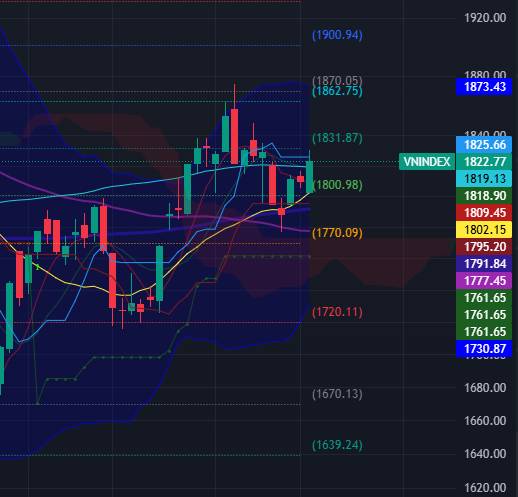 (I) DIỄN BIẾN VN-INDEX PHIÊN GD THỨ NĂM: 17/09/2026. - VN-Index có phiên giao dịch tích cực, chỉ số  ...