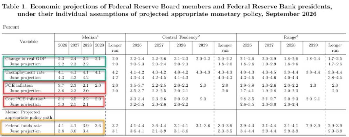 Fed tăng lãi suất lần đầu từ 2023 — "Dot Plot" báo hiệu thêm một lần tăng nữa trong 2026!