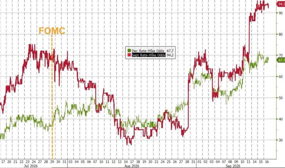Fed tăng lãi suất lần đầu từ 2023 — "Dot Plot" báo hiệu thêm một lần tăng nữa trong 2026!