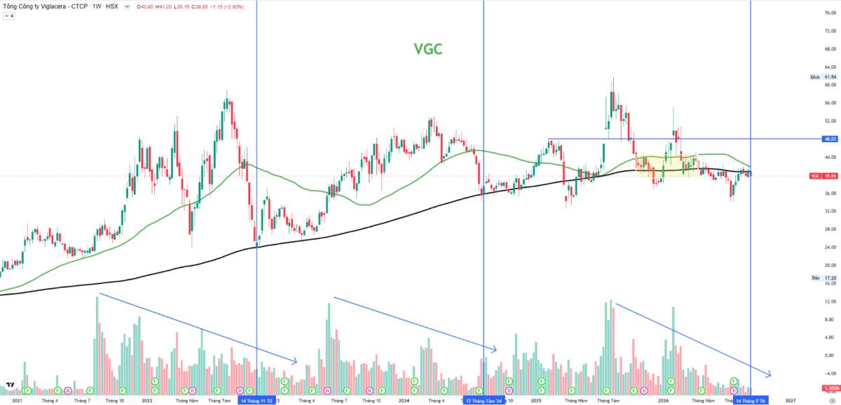 VGC: CÓ THỂ CHẠM 52.000/CP? 3 ĐỘNG LỰC ĐANG THAY ĐỔI BỨC TRANH TĂNG TRƯỞNG. Viglacera đang có một cấu  ...