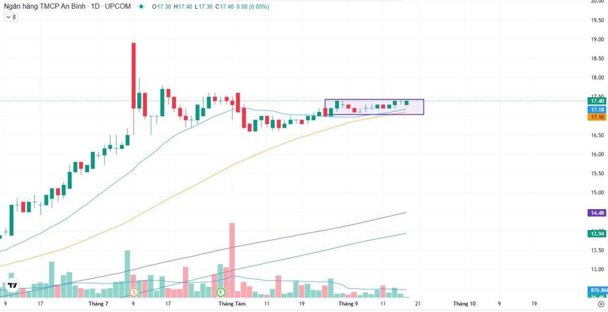 ABB – VCP chuẩn trong giai đoạn tăng giá, chờ breakout Pivot 17.5