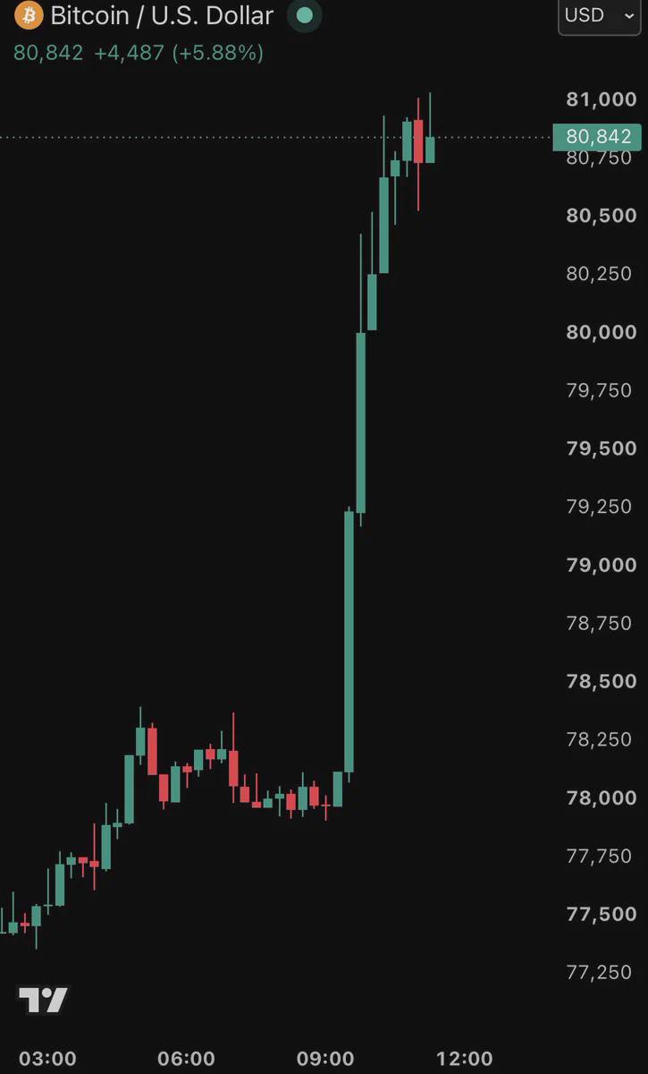 Tin nóng: bitcoin tăng vọt lên trên 81.000 usd khi tổng số liquidations tiền ảo có đòn bẩy gần 300 triệu usd trong bốn giờ.