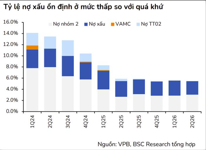 So sánh nợ xấu ngân hàng: Cần đặt trên cùng một thước đo