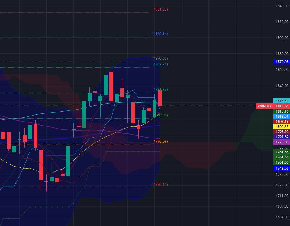 (I) DIỄN BIẾN VN-INDEX PHIÊN GD THỨ SÁU: 18/09/2026. - VN-Index mở cửa quanh tham chiếu tại 1835.32  ...