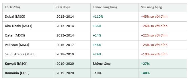 3 kịch bản cho VN-Index sau nâng hạng thị trường chứng khoán