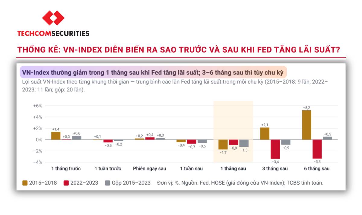 FED TĂNG LÃI SUẤT & ĐỘ TRỄ CỦA VN-INDEX. Sau các lần Fed tăng lãi suất, VN-Index thường không phản ứng  ...