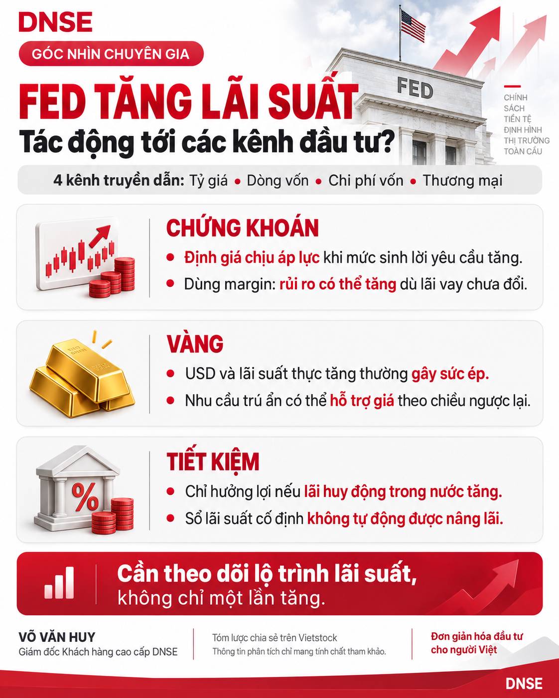 Lãi suất FED tác động thế nào tới các kênh đầu tư?