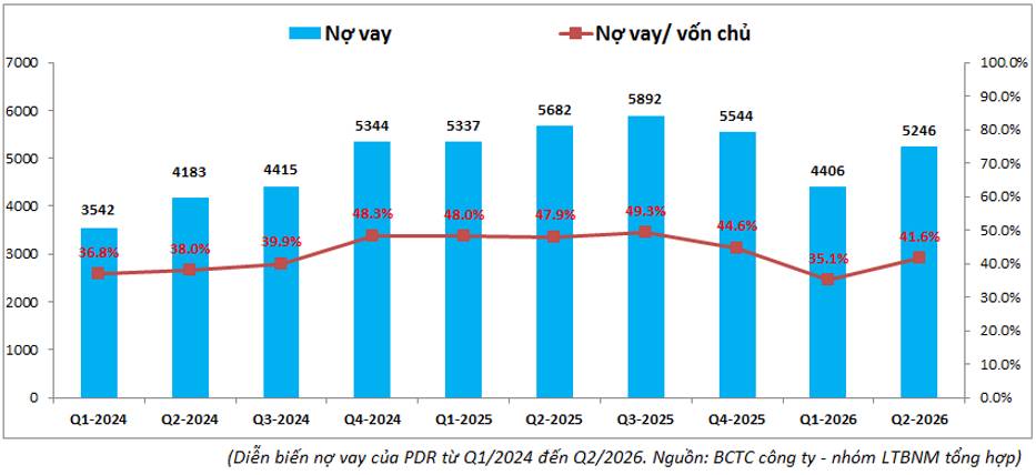 PDR Q2-2026: Tham vọng chuyển mình với đại dự án – Bài toán dòng tiền vẫn còn. PDR vẫn đang tiếp tục  ...