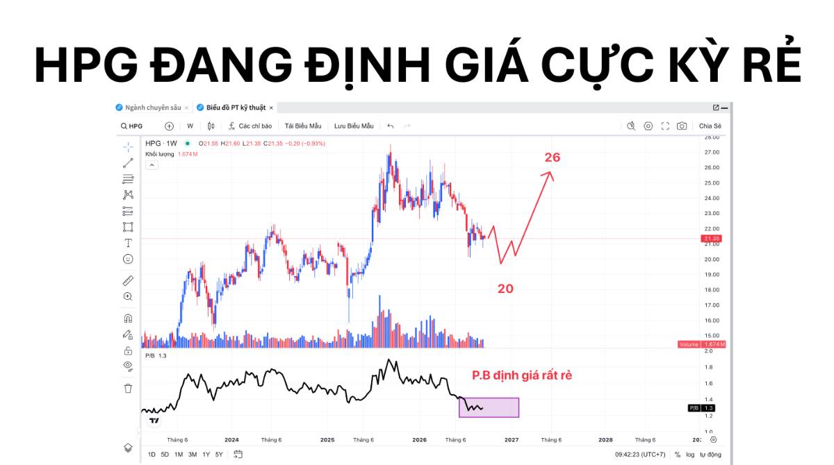 HPG ĐANg ĐƯỢC ĐỊNH GIÁ CỰC KỲ RẺ:. 1) P/B định giá 1.3 => Đang vùng giá hấp dẫn. 2) Định giá kỳ vọng  ...